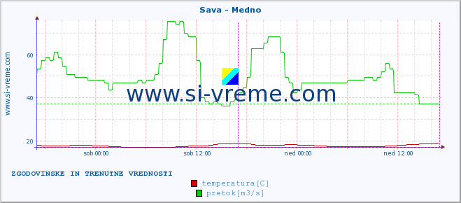 POVPREČJE :: Sava - Medno :: temperatura | pretok | višina :: zadnja dva dni / 5 minut.