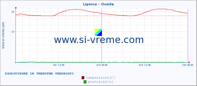 POVPREČJE :: Lipnica - Ovsiše :: temperatura | pretok | višina :: zadnja dva dni / 5 minut.