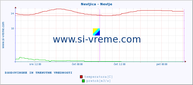 POVPREČJE :: Nevljica - Nevlje :: temperatura | pretok | višina :: zadnja dva dni / 5 minut.