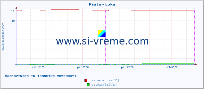 POVPREČJE :: Pšata - Loka :: temperatura | pretok | višina :: zadnja dva dni / 5 minut.