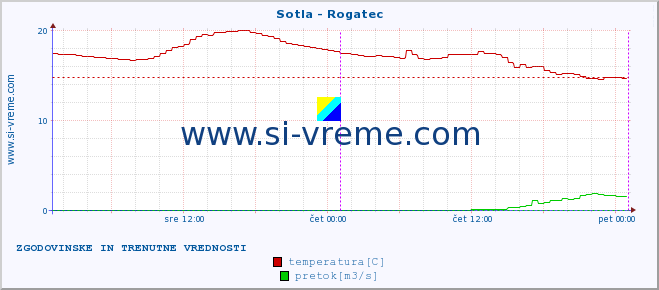 POVPREČJE :: Sotla - Rogatec :: temperatura | pretok | višina :: zadnja dva dni / 5 minut.