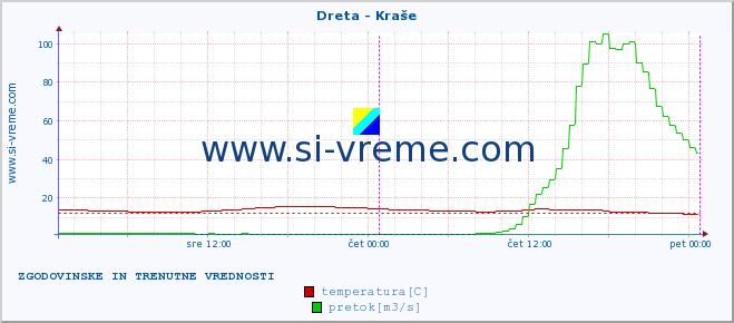 POVPREČJE :: Dreta - Kraše :: temperatura | pretok | višina :: zadnja dva dni / 5 minut.