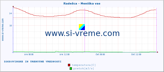 POVPREČJE :: Radešca - Meniška vas :: temperatura | pretok | višina :: zadnja dva dni / 5 minut.