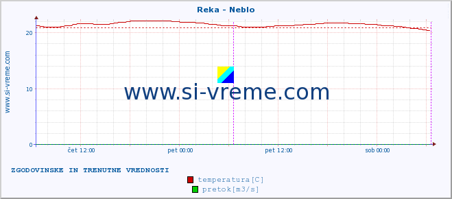 POVPREČJE :: Reka - Neblo :: temperatura | pretok | višina :: zadnja dva dni / 5 minut.