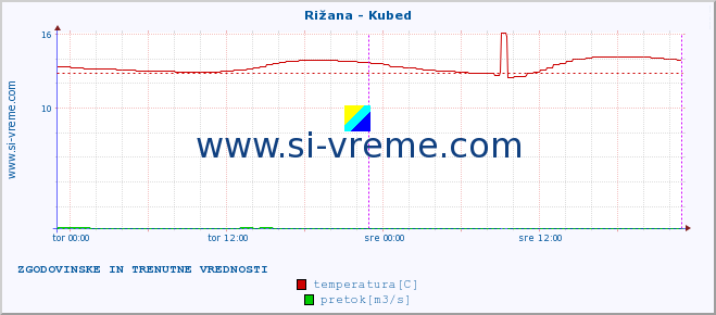 POVPREČJE :: Rižana - Kubed :: temperatura | pretok | višina :: zadnja dva dni / 5 minut.