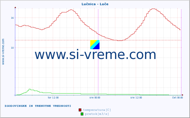 POVPREČJE :: Lučnica - Luče :: temperatura | pretok | višina :: zadnja dva dni / 5 minut.