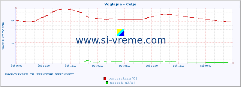 POVPREČJE :: Voglajna - Celje :: temperatura | pretok | višina :: zadnja dva dni / 5 minut.