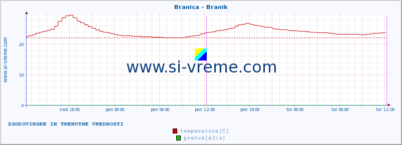 POVPREČJE :: Branica - Branik :: temperatura | pretok | višina :: zadnja dva dni / 5 minut.