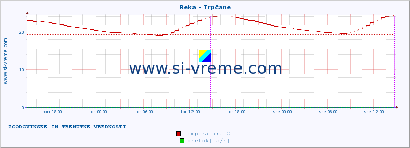 POVPREČJE :: Reka - Trpčane :: temperatura | pretok | višina :: zadnja dva dni / 5 minut.