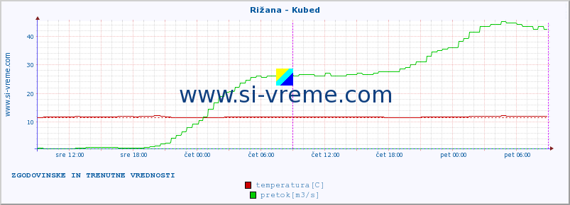 POVPREČJE :: Rižana - Kubed :: temperatura | pretok | višina :: zadnja dva dni / 5 minut.