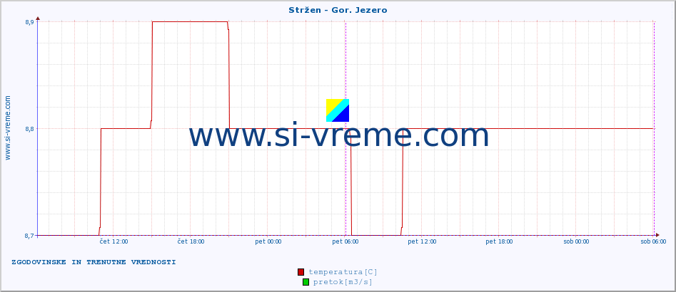 POVPREČJE :: Stržen - Gor. Jezero :: temperatura | pretok | višina :: zadnja dva dni / 5 minut.