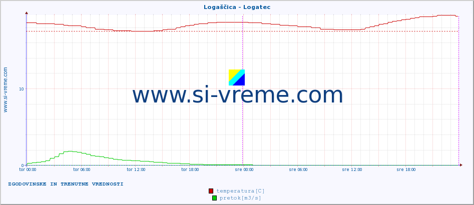 POVPREČJE :: Logaščica - Logatec :: temperatura | pretok | višina :: zadnja dva dni / 5 minut.