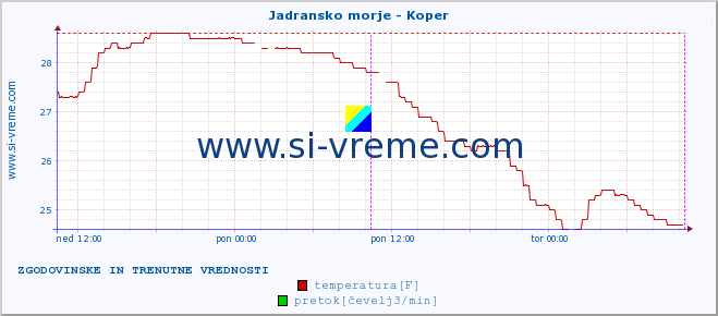 POVPREČJE :: Jadransko morje - Koper :: temperatura | pretok | višina :: zadnja dva dni / 5 minut.