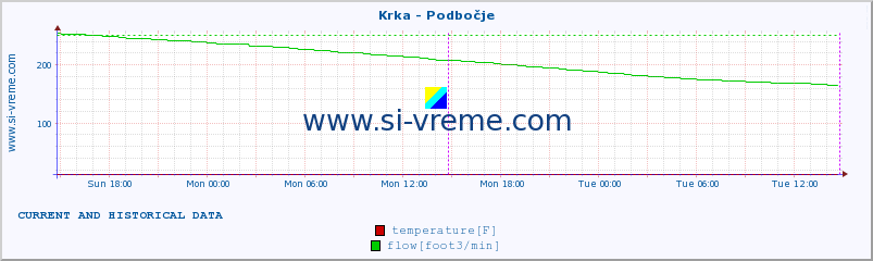  :: Krka - Podbočje :: temperature | flow | height :: last two days / 5 minutes.