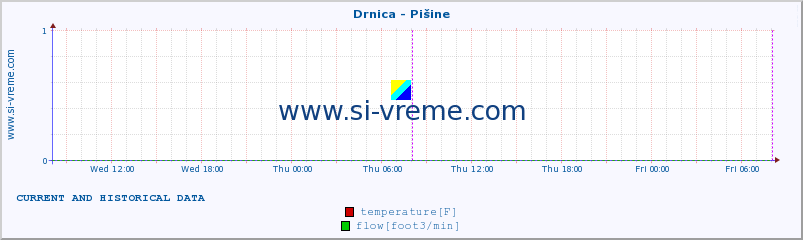  :: Drnica - Pišine :: temperature | flow | height :: last two days / 5 minutes.