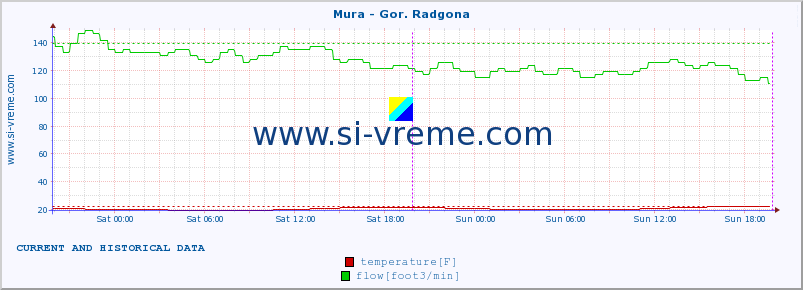  :: Mura - Gor. Radgona :: temperature | flow | height :: last two days / 5 minutes.