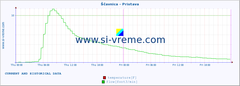  :: Ščavnica - Pristava :: temperature | flow | height :: last two days / 5 minutes.