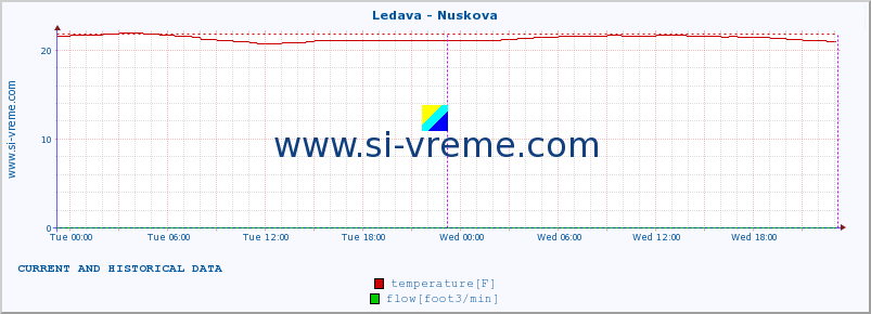  :: Ledava - Nuskova :: temperature | flow | height :: last two days / 5 minutes.