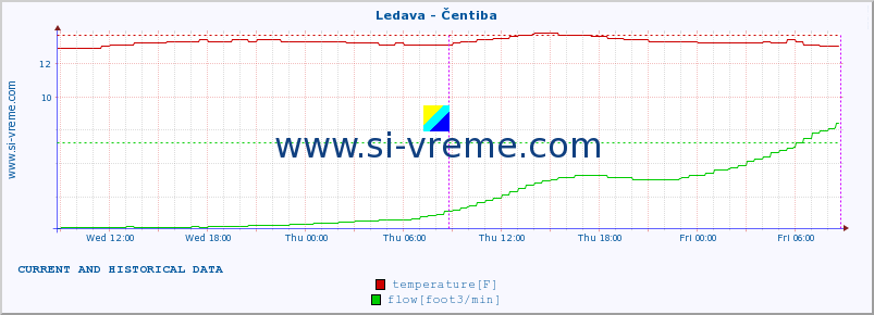  :: Ledava - Čentiba :: temperature | flow | height :: last two days / 5 minutes.