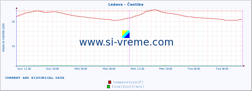  :: Ledava - Čentiba :: temperature | flow | height :: last two days / 5 minutes.