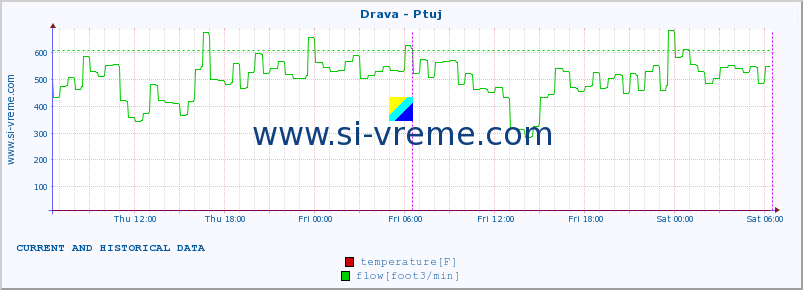  :: Drava - Ptuj :: temperature | flow | height :: last two days / 5 minutes.