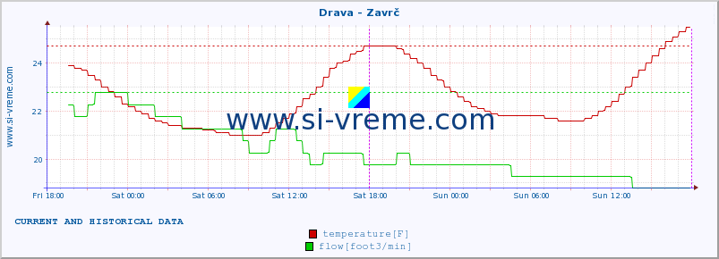  :: Drava - Zavrč :: temperature | flow | height :: last two days / 5 minutes.