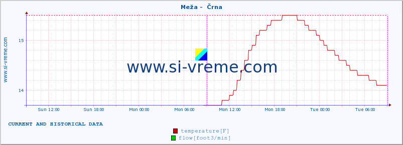  :: Meža -  Črna :: temperature | flow | height :: last two days / 5 minutes.