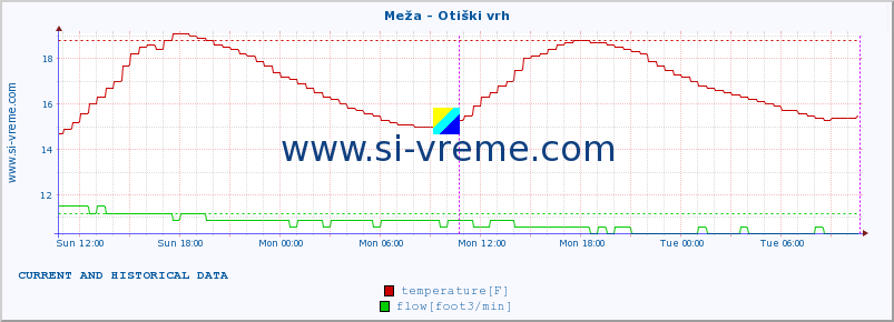  :: Meža - Otiški vrh :: temperature | flow | height :: last two days / 5 minutes.