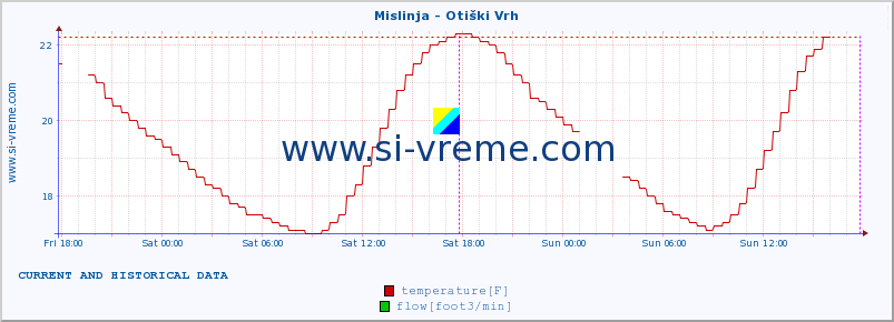  :: Mislinja - Otiški Vrh :: temperature | flow | height :: last two days / 5 minutes.