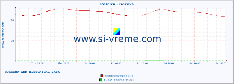  :: Pesnica - Gočova :: temperature | flow | height :: last two days / 5 minutes.