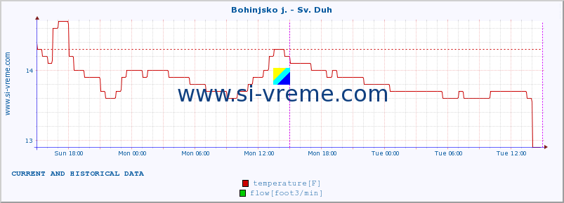  :: Bohinjsko j. - Sv. Duh :: temperature | flow | height :: last two days / 5 minutes.