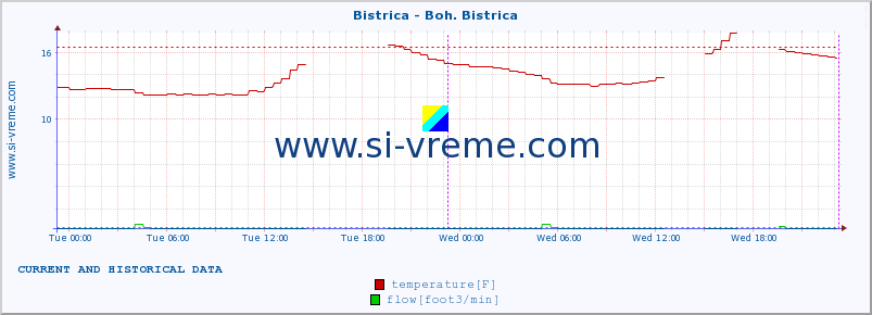  :: Bistrica - Boh. Bistrica :: temperature | flow | height :: last two days / 5 minutes.