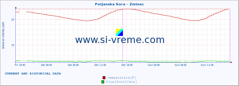  :: Poljanska Sora - Zminec :: temperature | flow | height :: last two days / 5 minutes.