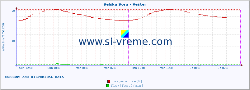  :: Selška Sora - Vešter :: temperature | flow | height :: last two days / 5 minutes.