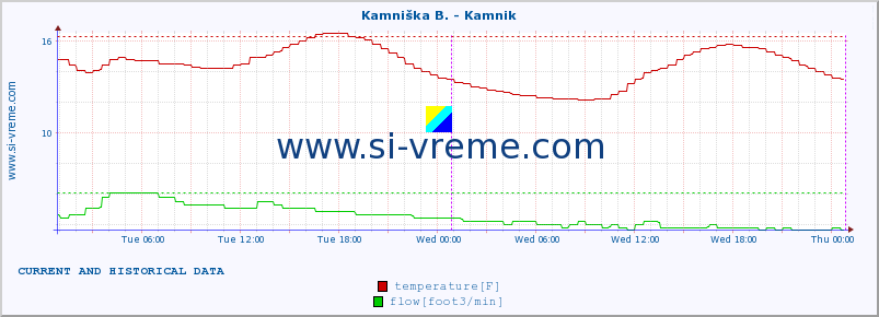  :: Kamniška B. - Kamnik :: temperature | flow | height :: last two days / 5 minutes.