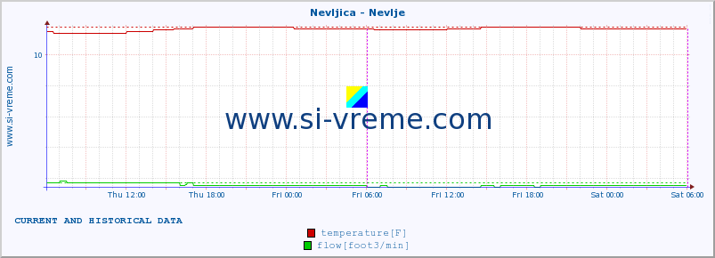  :: Nevljica - Nevlje :: temperature | flow | height :: last two days / 5 minutes.