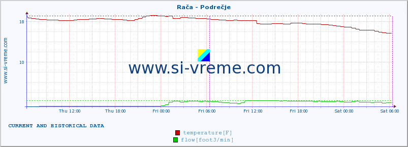  :: Rača - Podrečje :: temperature | flow | height :: last two days / 5 minutes.