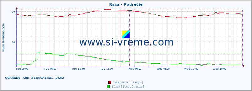  :: Rača - Podrečje :: temperature | flow | height :: last two days / 5 minutes.