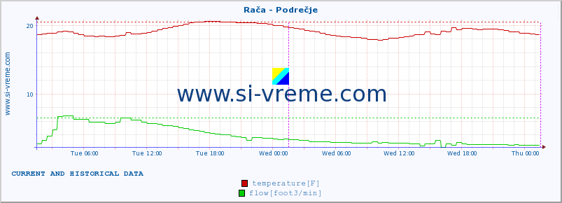  :: Rača - Podrečje :: temperature | flow | height :: last two days / 5 minutes.