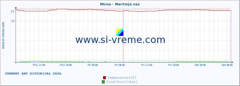  :: Mirna - Martinja vas :: temperature | flow | height :: last two days / 5 minutes.