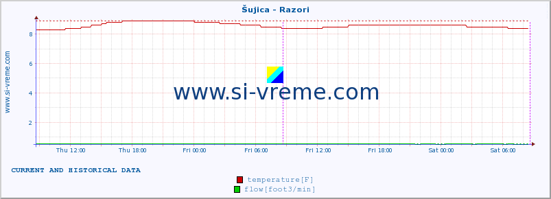  :: Šujica - Razori :: temperature | flow | height :: last two days / 5 minutes.