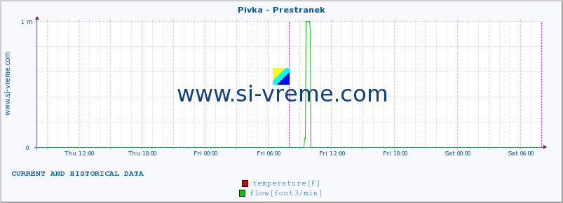  :: Pivka - Prestranek :: temperature | flow | height :: last two days / 5 minutes.