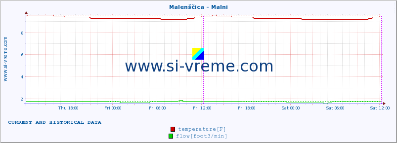  :: Malenščica - Malni :: temperature | flow | height :: last two days / 5 minutes.