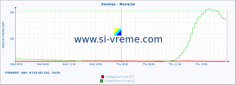  :: Savinja - Nazarje :: temperature | flow | height :: last two days / 5 minutes.