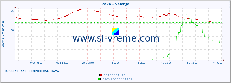  :: Paka - Velenje :: temperature | flow | height :: last two days / 5 minutes.