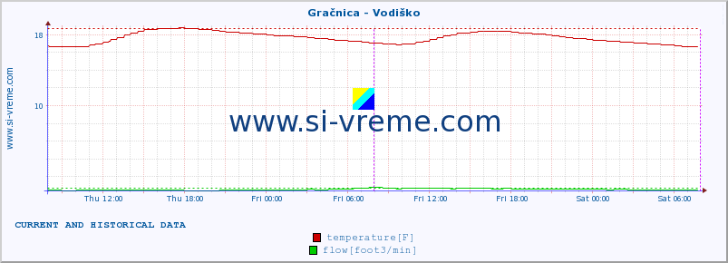  :: Gračnica - Vodiško :: temperature | flow | height :: last two days / 5 minutes.