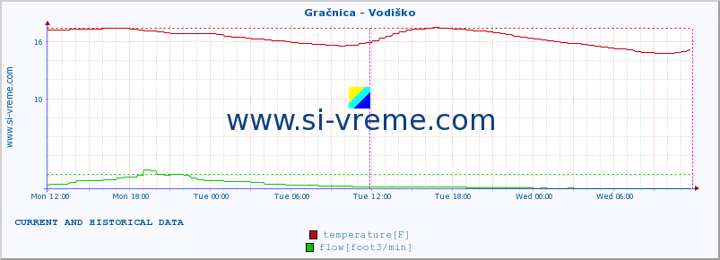  :: Gračnica - Vodiško :: temperature | flow | height :: last two days / 5 minutes.