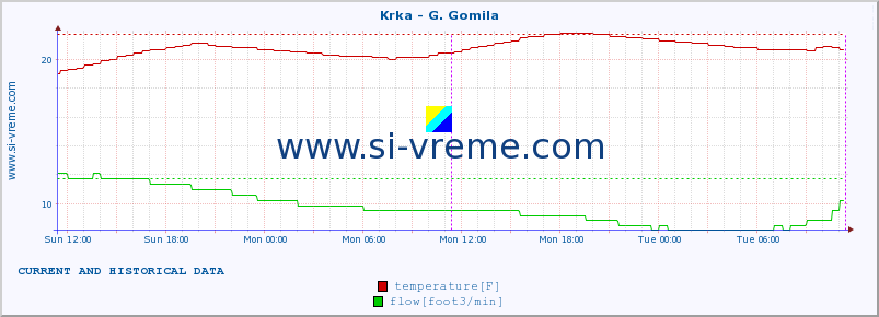  :: Krka - G. Gomila :: temperature | flow | height :: last two days / 5 minutes.