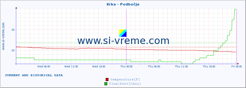  :: Krka - Podbočje :: temperature | flow | height :: last two days / 5 minutes.