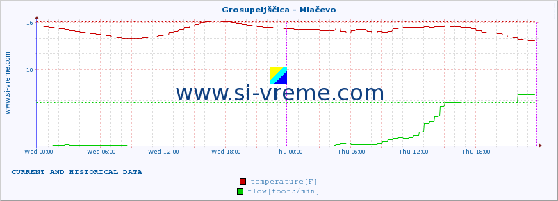  :: Grosupeljščica - Mlačevo :: temperature | flow | height :: last two days / 5 minutes.